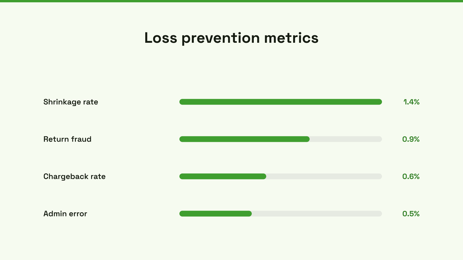 An infographic displaying four key ecommerce loss prevention metrics: Shrinkage, Average Loss, Return Fraud, and Chargeback rates.
