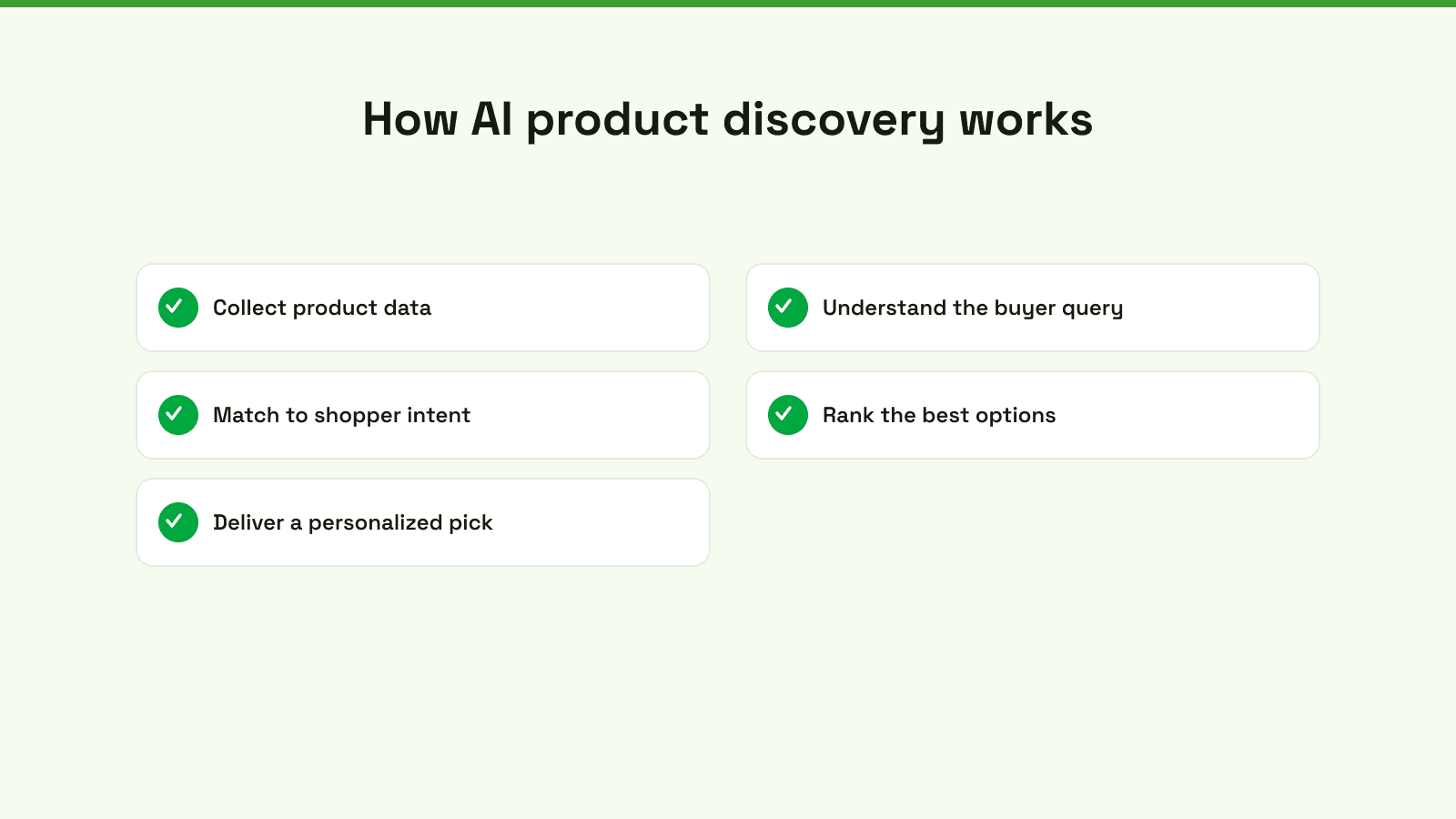 A five-step flowchart illustrating the AI product discovery process, from data collection to personalized product delivery.