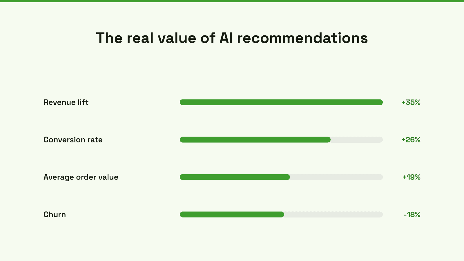 An infographic titled The Real Value of AI Recommendations showing revenue, conversion, customer experience, and churn statistics.