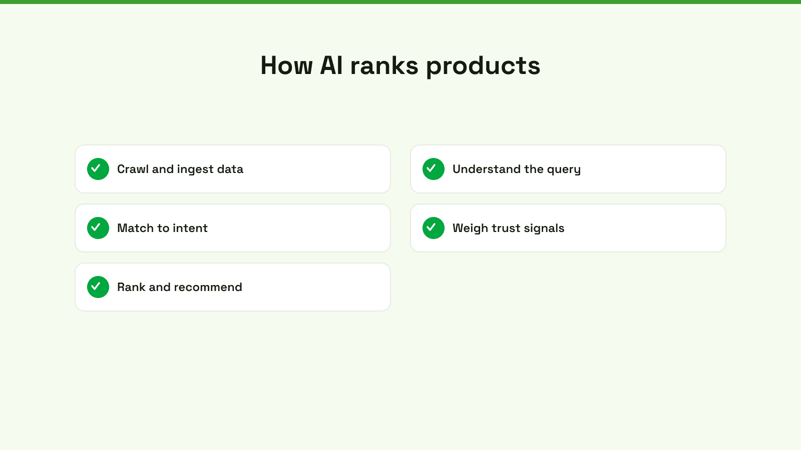 A flowchart explaining how AI assistants discover, process, and rank product recommendations for online shoppers.