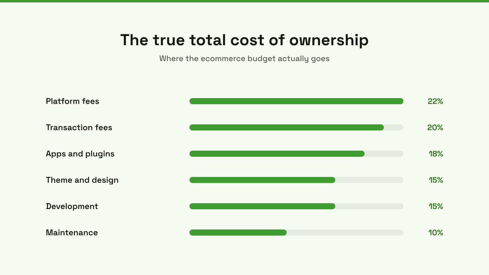 An infographic titled Evaluating the True Total Cost of Ownership, listing six key expense categories for businesses.