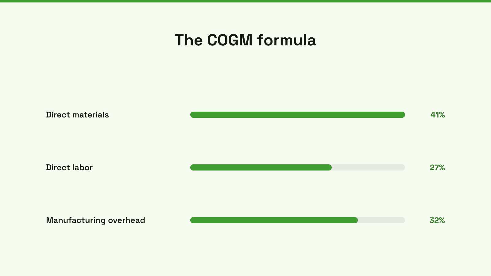 A diagram illustrating the components of the Cost of Goods Manufactured formula, including materials, labor, and overhead.