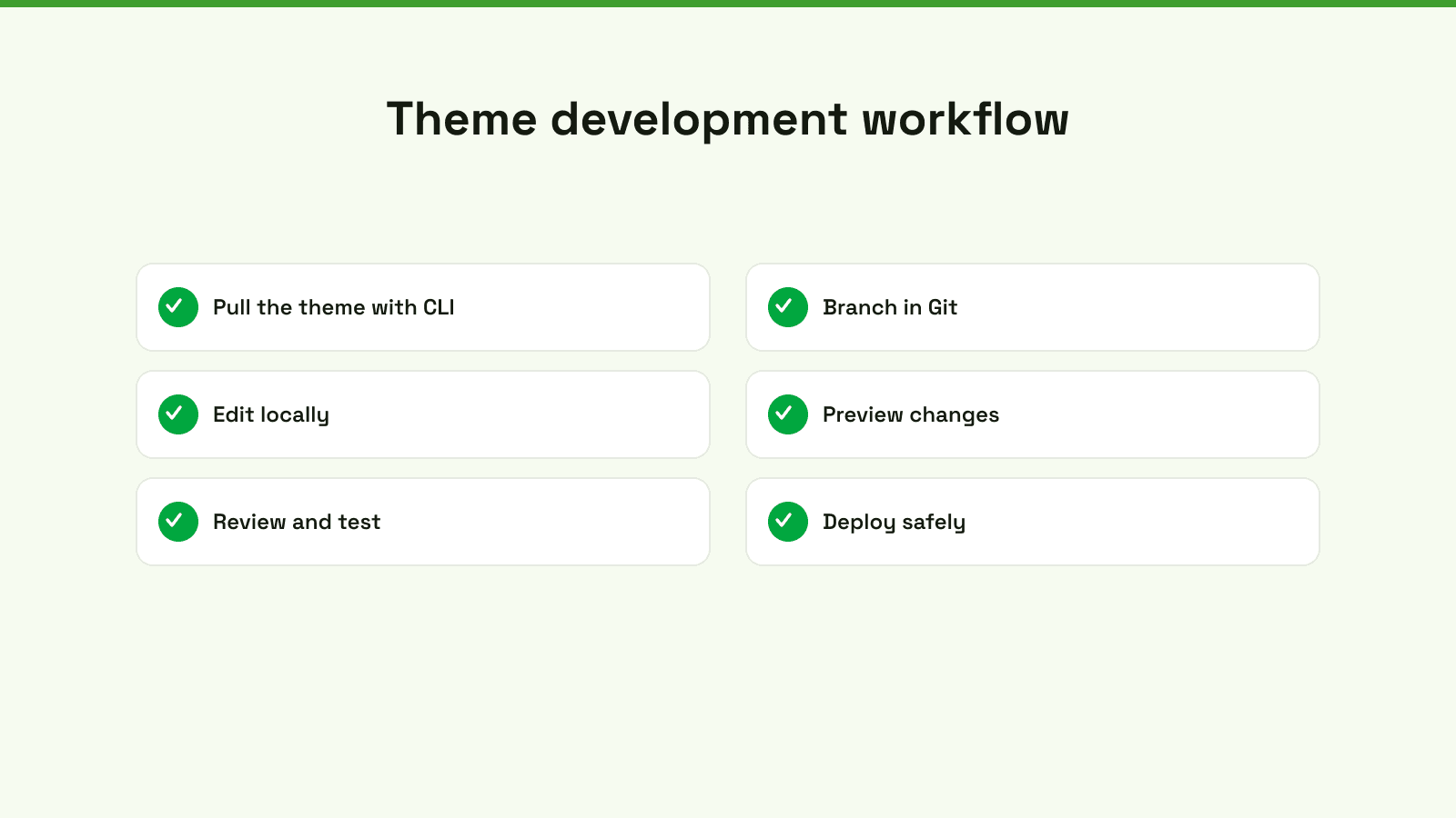 A professional six-step workflow diagram for Shopify theme development using Shopify CLI and Git tools.