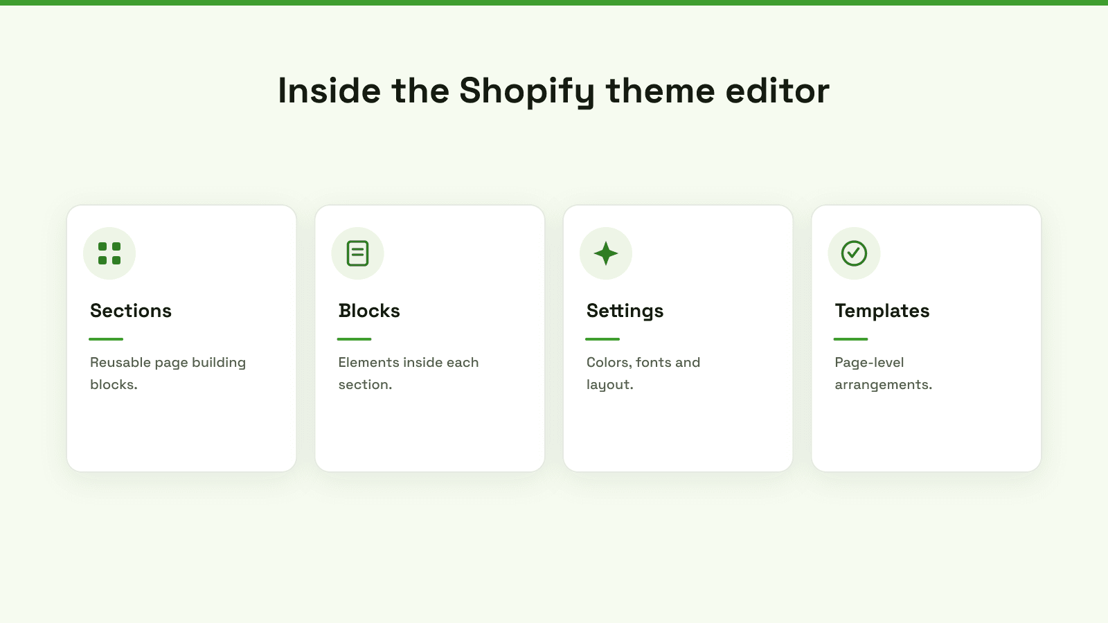 A diagram illustrating the hierarchy and features of the Shopify Theme Editor for customizing online stores.