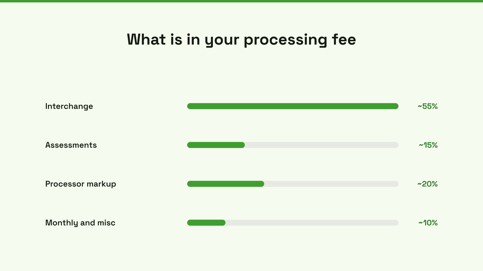 A flowchart explaining the components of a credit card processing statement for merchants to understand their fees.